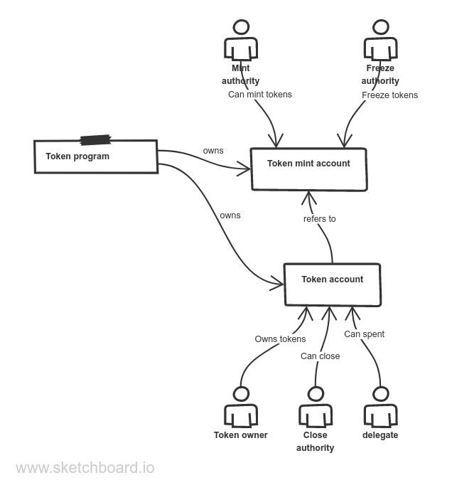 Token Program, Accounts and Roles